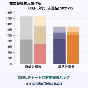 株式会社倉元製作所の業績、貸借対照表・損益計算書対比チャート