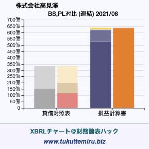 株式会社高見澤の貸借対照表・損益計算書対比チャート