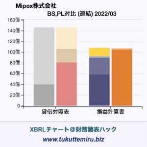 Mipox株式会社の貸借対照表・損益計算書対比チャート