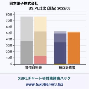 岡本硝子株式会社の業績、貸借対照表・損益計算書対比チャート