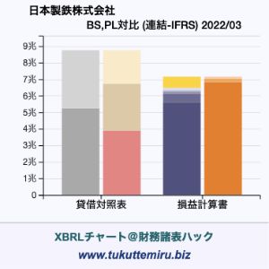 日本製鉄株式会社の業績、貸借対照表・損益計算書対比チャート