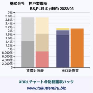 株式会社　神戸製鋼所の業績、貸借対照表・損益計算書対比チャート
