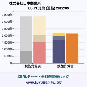 株式会社日本製鋼所の業績、貸借対照表・損益計算書対比チャート