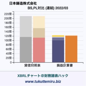 日本鋳造株式会社の業績、貸借対照表・損益計算書対比チャート