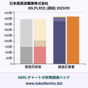 日本高周波鋼業株式会社の業績、貸借対照表・損益計算書対比チャート