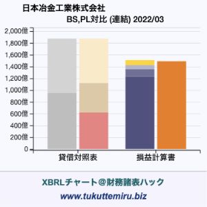 日本冶金工業株式会社の業績、貸借対照表・損益計算書対比チャート