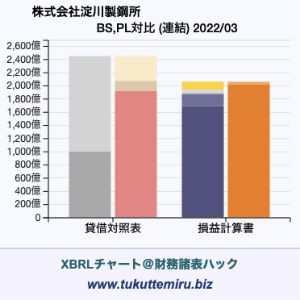 株式会社淀川製鋼所の貸借対照表・損益計算書対比チャート