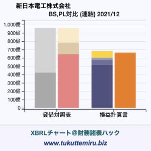 新日本電工株式会社の業績、貸借対照表・損益計算書対比チャート