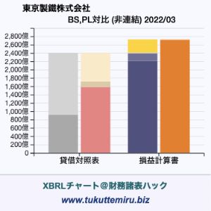 東京製鐵株式会社の業績、貸借対照表・損益計算書対比チャート