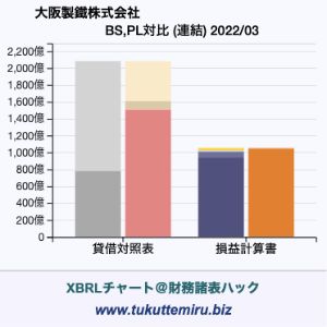 大阪製鐵株式会社の業績、貸借対照表・損益計算書対比チャート