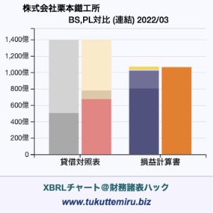 株式会社栗本鐵工所の貸借対照表・損益計算書対比チャート