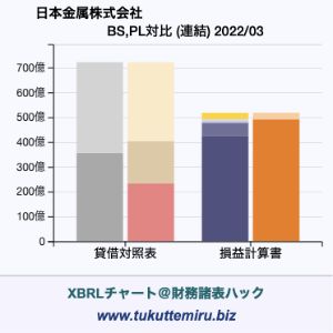日本金属株式会社の業績、貸借対照表・損益計算書対比チャート
