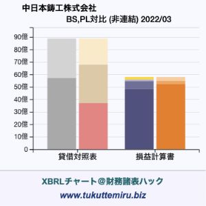 中日本鋳工株式会社の貸借対照表・損益計算書対比チャート