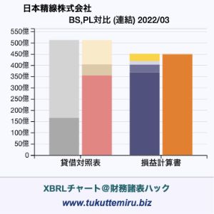 日本精線株式会社の業績、貸借対照表・損益計算書対比チャート