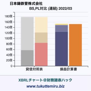 日本鋳鉄管株式会社の業績、貸借対照表・損益計算書対比チャート