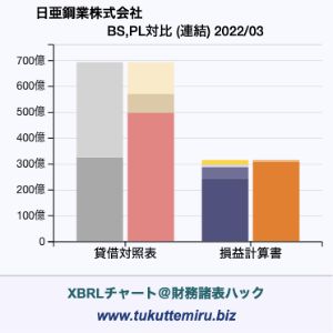 日亜鋼業株式会社の業績、貸借対照表・損益計算書対比チャート