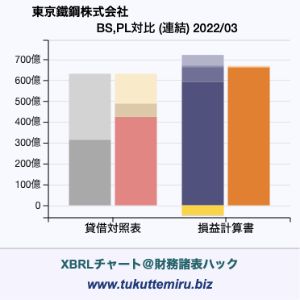 東京鐵鋼株式会社の業績、貸借対照表・損益計算書対比チャート