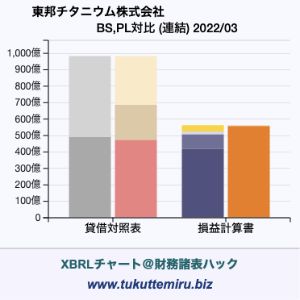 東邦チタニウム株式会社の業績、貸借対照表・損益計算書対比チャート