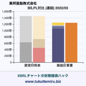 東邦亜鉛株式会社の貸借対照表・損益計算書対比チャート