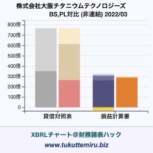 株式会社大阪チタニウムテクノロジーズの貸借対照表・損益計算書対比チャート