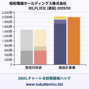 昭和電線ホールディングス株式会社の業績、貸借対照表・損益計算書対比チャート