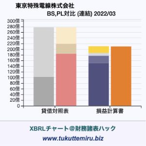 東京特殊電線株式会社の業績、貸借対照表・損益計算書対比チャート