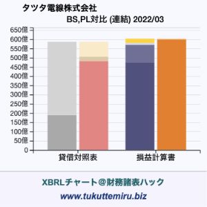 タツタ電線株式会社の貸借対照表・損益計算書対比チャート