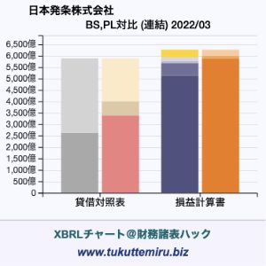 日本発條株式会社の業績、貸借対照表・損益計算書対比チャート