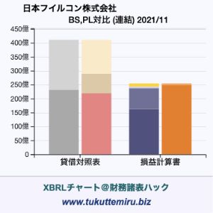 日本フイルコン株式会社の業績、貸借対照表・損益計算書対比チャート