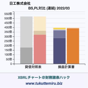 日工株式会社の貸借対照表・損益計算書対比チャート