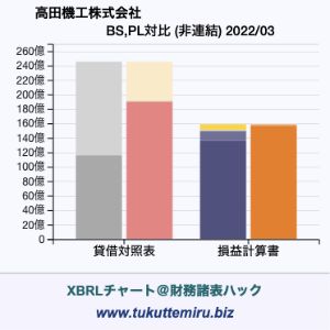 高田機工株式会社の業績、貸借対照表・損益計算書対比チャート