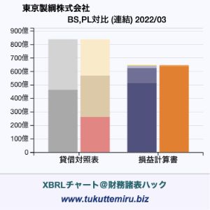 東京製綱株式会社の業績、貸借対照表・損益計算書対比チャート