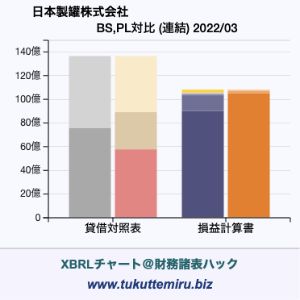 日本製罐株式会社の貸借対照表・損益計算書対比チャート
