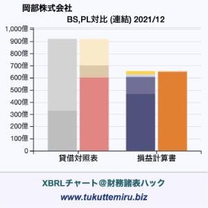 岡部株式会社の業績、貸借対照表・損益計算書対比チャート