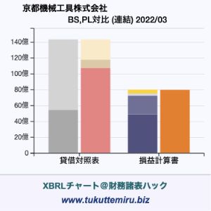 京都機械工具株式会社の業績、貸借対照表・損益計算書対比チャート