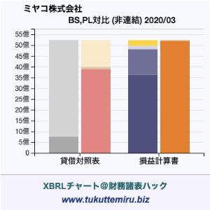 ミヤコ株式会社の貸借対照表・損益計算書対比チャート