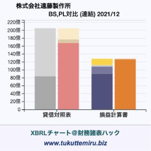 株式会社遠藤製作所の業績、貸借対照表・損益計算書対比チャート