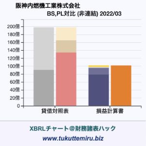 阪神内燃機工業株式会社の業績、貸借対照表・損益計算書対比チャート