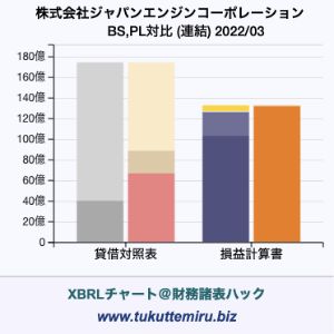 株式会社ジャパンエンジンコーポレーションの業績、貸借対照表・損益計算書対比チャート