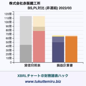 株式会社赤阪鐵工所の貸借対照表・損益計算書対比チャート