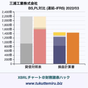 三浦工業株式会社の貸借対照表・損益計算書対比チャート