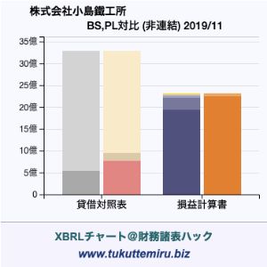 株式会社小島鐵工所の貸借対照表・損益計算書対比チャート