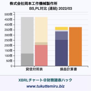 株式会社岡本工作機械製作所の業績、貸借対照表・損益計算書対比チャート
