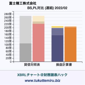 富士精工株式会社の業績、貸借対照表・損益計算書対比チャート
