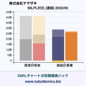 株式会社ヤマザキの貸借対照表・損益計算書対比チャート