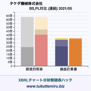 タケダ機械株式会社の業績、貸借対照表・損益計算書対比チャート