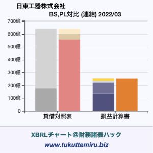 日東工器株式会社の貸借対照表・損益計算書対比チャート
