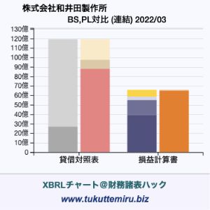 株式会社和井田製作所の業績、貸借対照表・損益計算書対比チャート