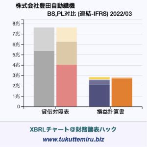 株式会社豊田自動織機の業績、貸借対照表・損益計算書対比チャート