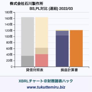 株式会社石川製作所の業績、貸借対照表・損益計算書対比チャート